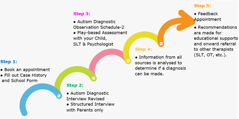 Autism Spectrum Disorder - Caint Speech Therapy